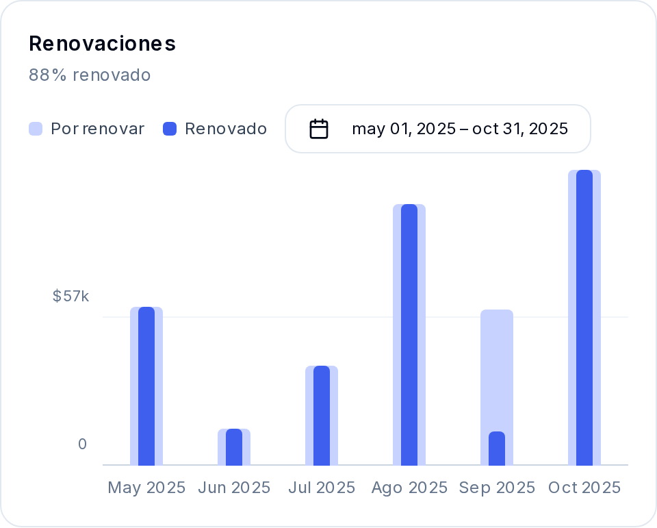 Gráfico de renovaciones en Inicio de Inssuria